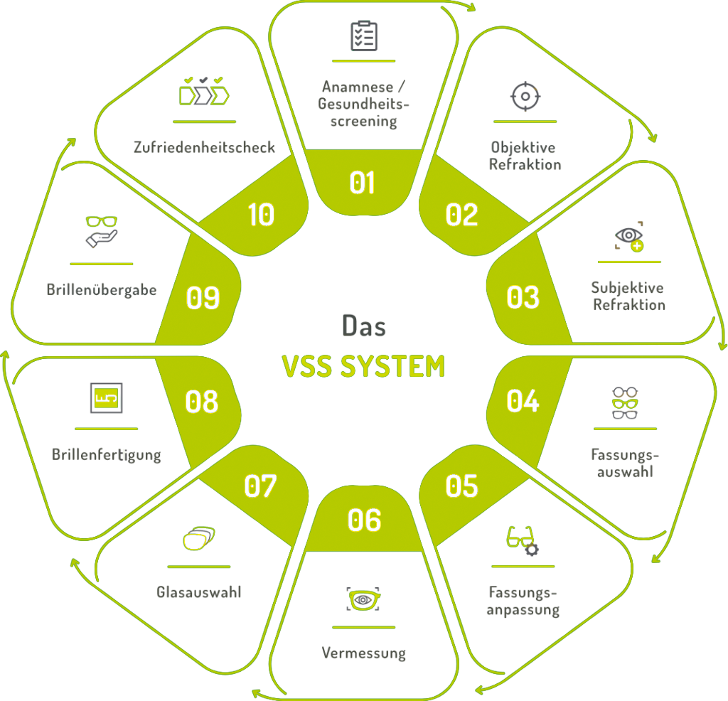 VSS System
